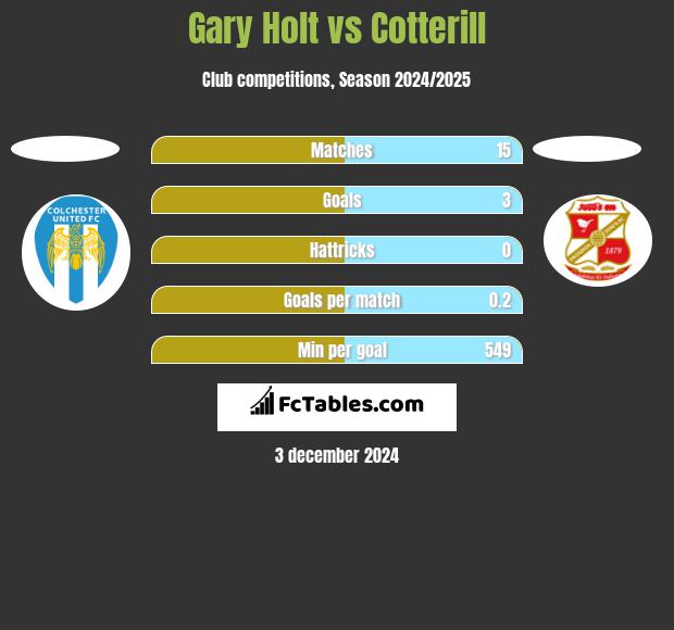 Gary Holt vs Cotterill h2h player stats