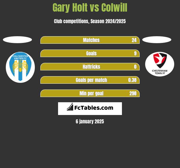 Gary Holt vs Colwill h2h player stats