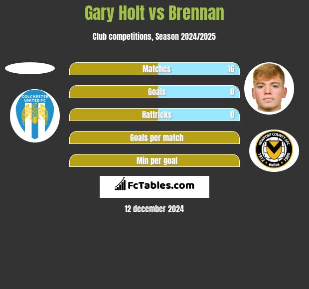 Gary Holt vs Brennan h2h player stats