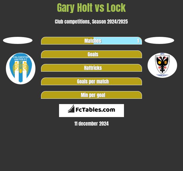 Gary Holt vs Lock h2h player stats