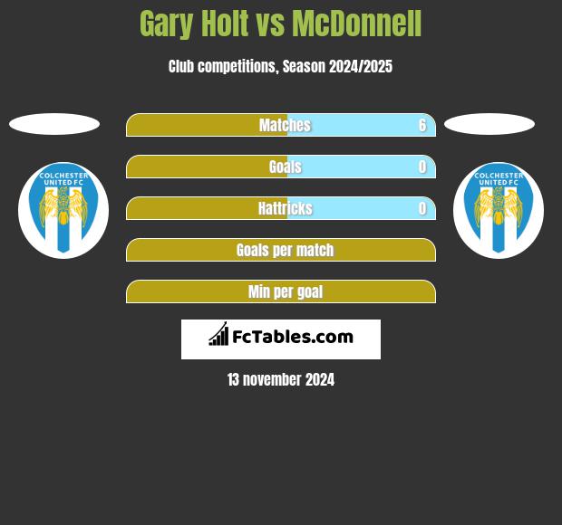 Gary Holt vs McDonnell h2h player stats