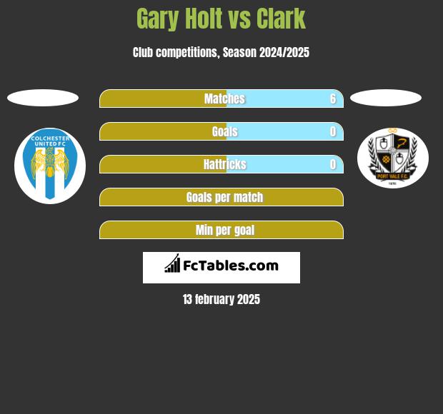 Gary Holt vs Clark h2h player stats