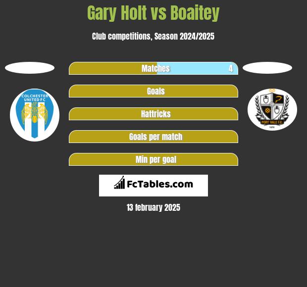 Gary Holt vs Boaitey h2h player stats