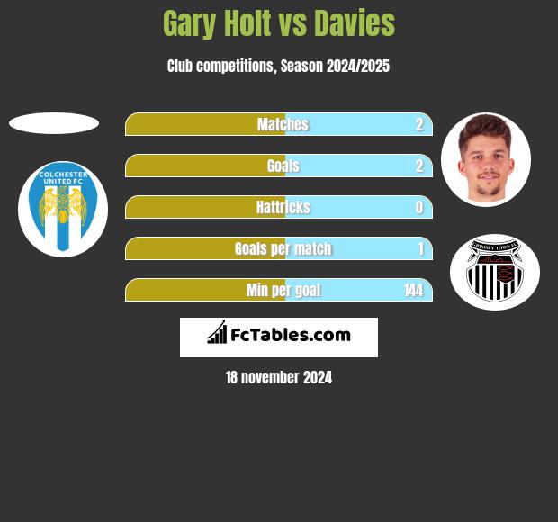 Gary Holt vs Davies h2h player stats