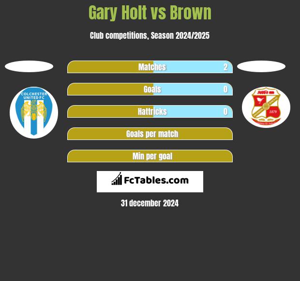 Gary Holt vs Brown h2h player stats