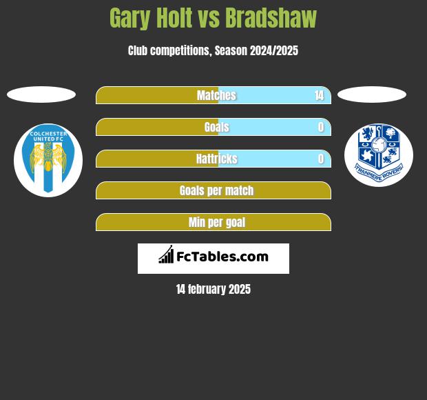 Gary Holt vs Bradshaw h2h player stats