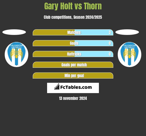 Gary Holt vs Thorn h2h player stats