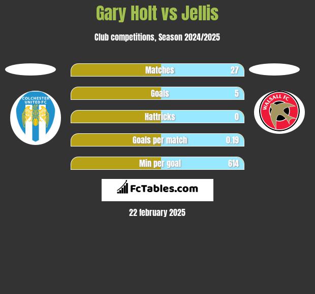 Gary Holt vs Jellis h2h player stats