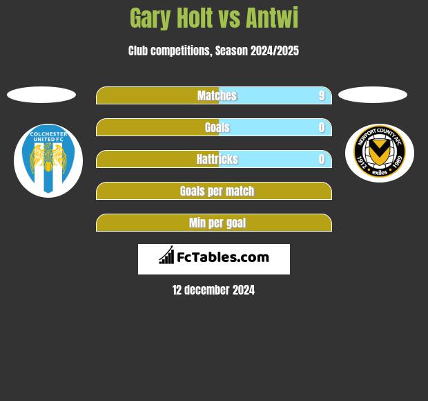 Gary Holt vs Antwi h2h player stats