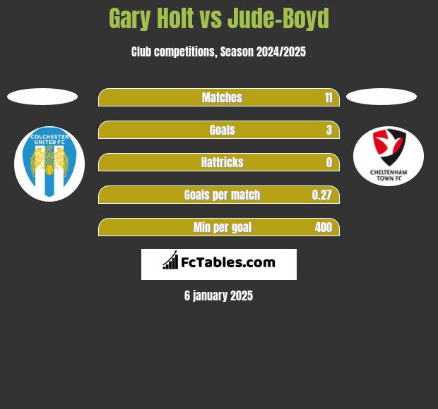 Gary Holt vs Jude-Boyd h2h player stats