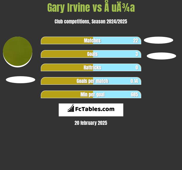 Gary Irvine vs Å uÄ¾a h2h player stats