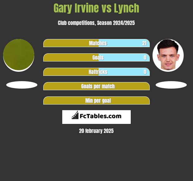 Gary Irvine vs Lynch h2h player stats