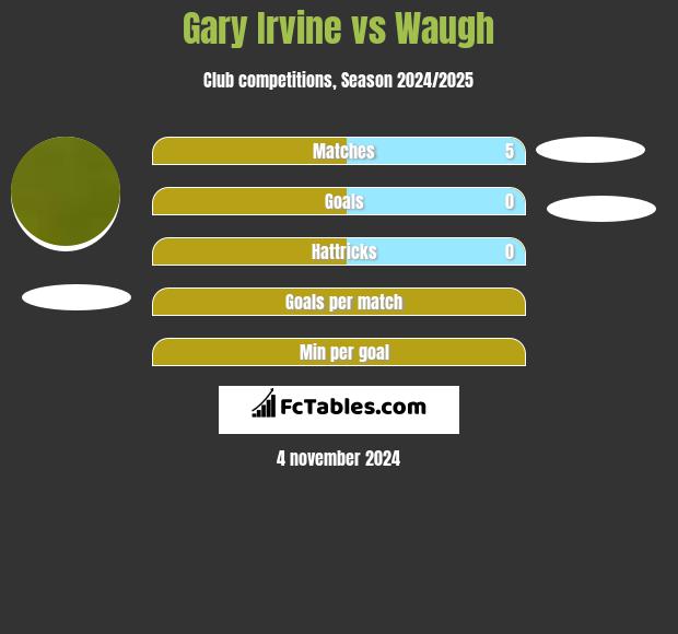 Gary Irvine vs Waugh h2h player stats