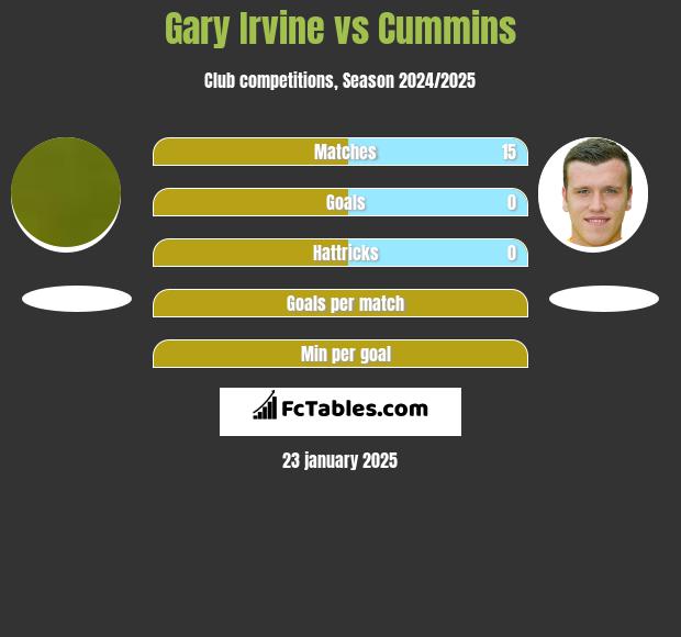 Gary Irvine vs Cummins h2h player stats