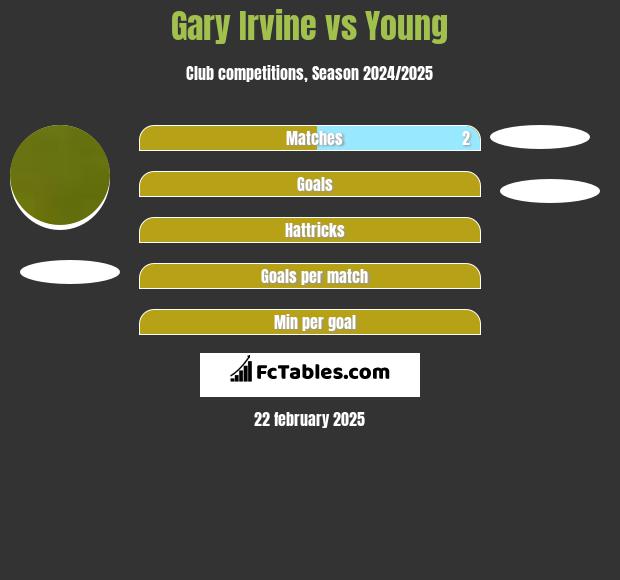 Gary Irvine vs Young h2h player stats