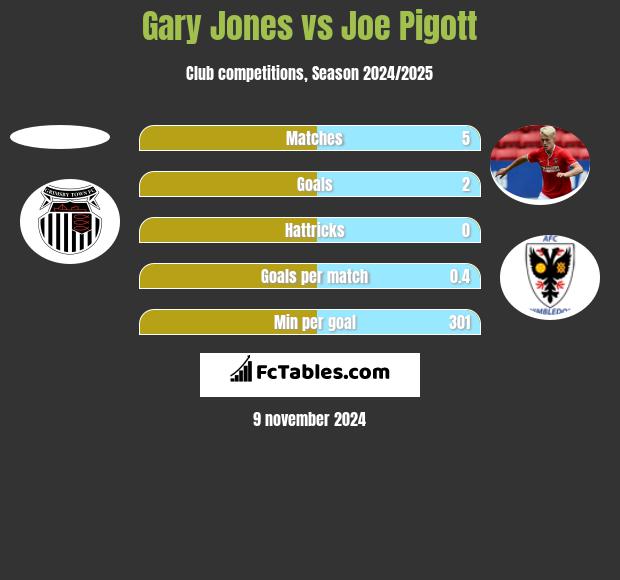 Gary Jones vs Joe Pigott h2h player stats