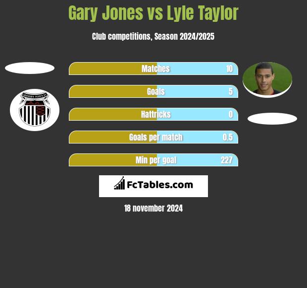 Gary Jones vs Lyle Taylor h2h player stats