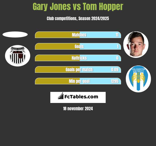 Gary Jones vs Tom Hopper h2h player stats