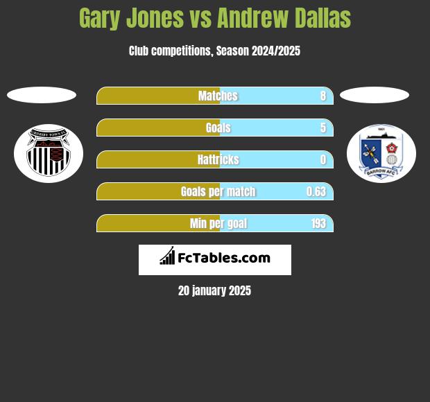 Gary Jones vs Andrew Dallas h2h player stats