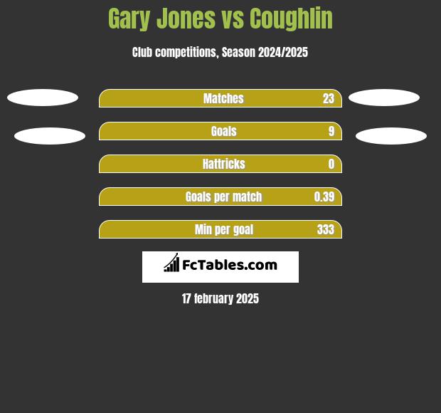 Gary Jones vs Coughlin h2h player stats