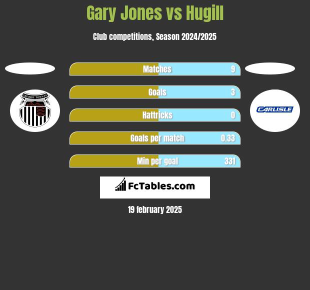 Gary Jones vs Hugill h2h player stats