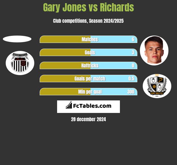 Gary Jones vs Richards h2h player stats