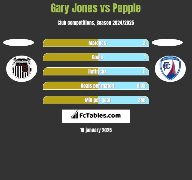 Gary Jones vs Pepple h2h player stats