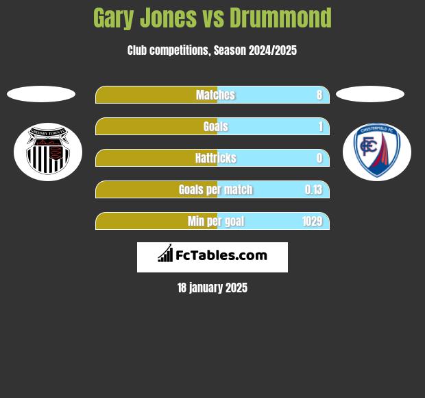 Gary Jones vs Drummond h2h player stats