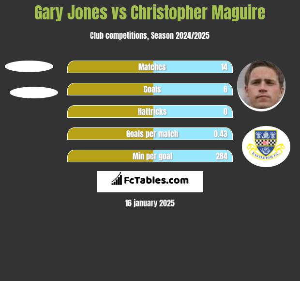 Gary Jones vs Christopher Maguire h2h player stats