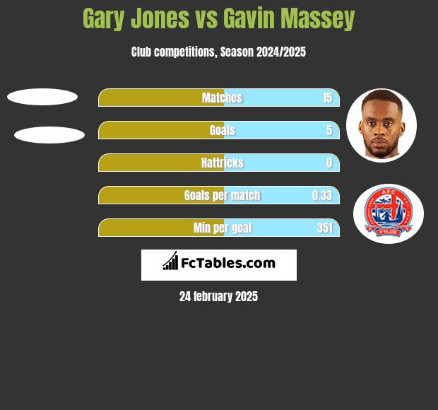 Gary Jones vs Gavin Massey h2h player stats