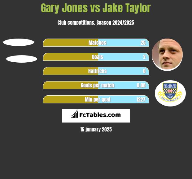 Gary Jones vs Jake Taylor h2h player stats