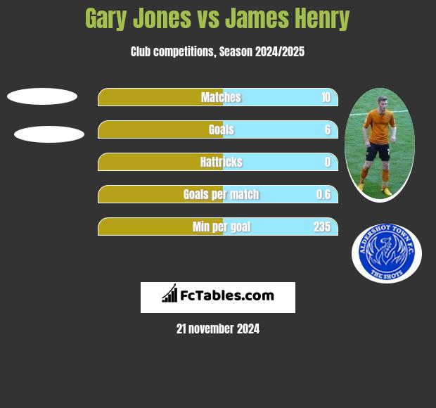 Gary Jones vs James Henry h2h player stats