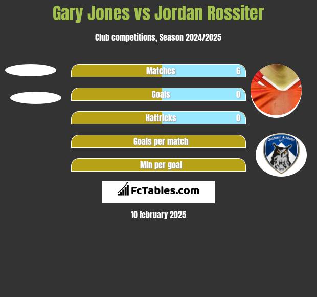 Gary Jones vs Jordan Rossiter h2h player stats