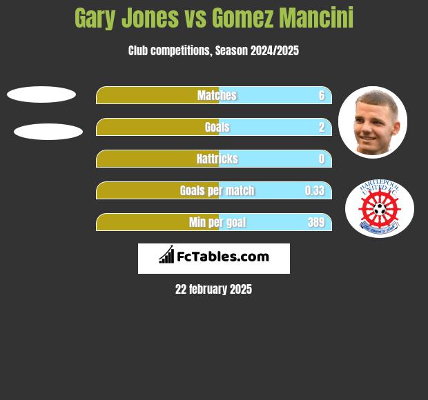 Gary Jones vs Gomez Mancini h2h player stats