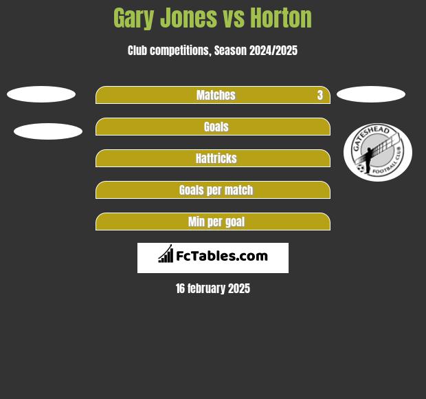 Gary Jones vs Horton h2h player stats