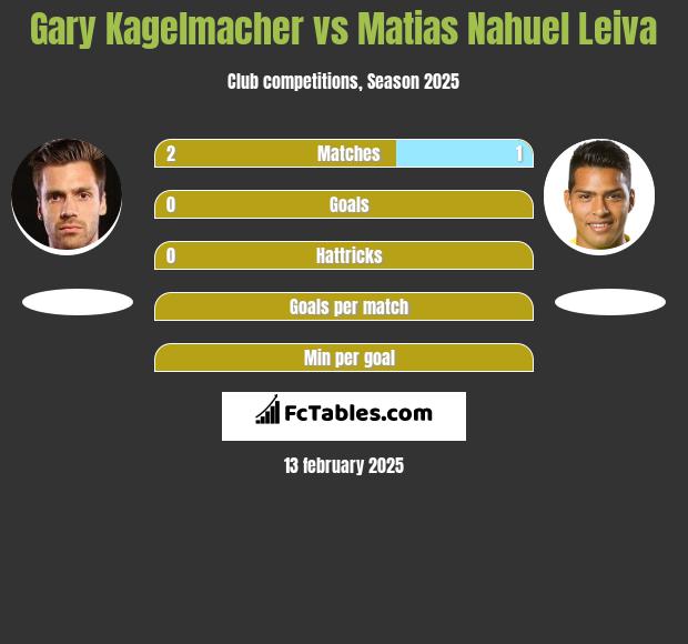 Gary Kagelmacher vs Matias Nahuel Leiva h2h player stats