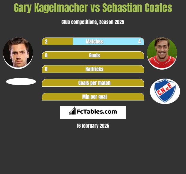 Gary Kagelmacher vs Sebastian Coates h2h player stats