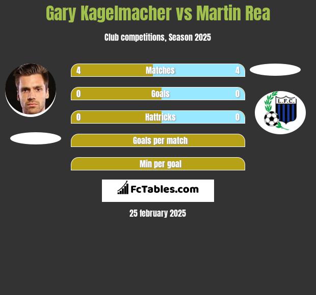 Gary Kagelmacher vs Martin Rea h2h player stats