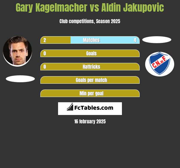 Gary Kagelmacher vs Aldin Jakupovic h2h player stats