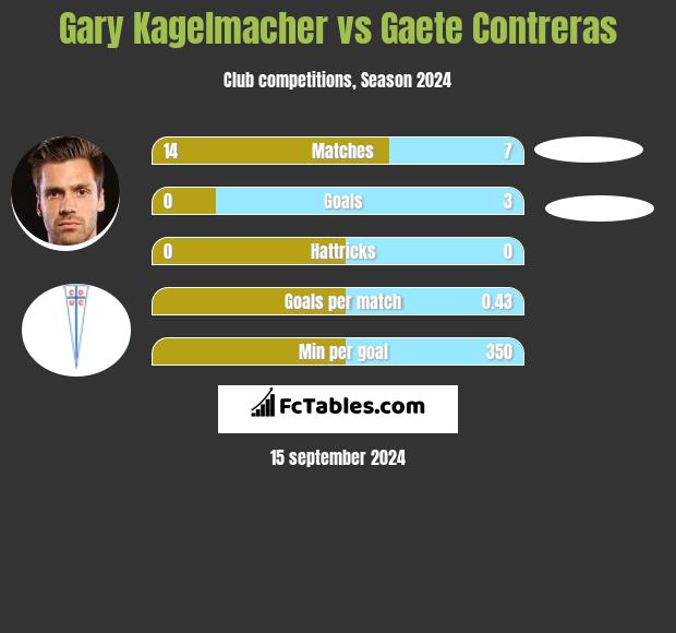 Gary Kagelmacher vs Gaete Contreras h2h player stats