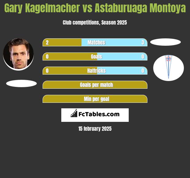 Gary Kagelmacher vs Astaburuaga Montoya h2h player stats