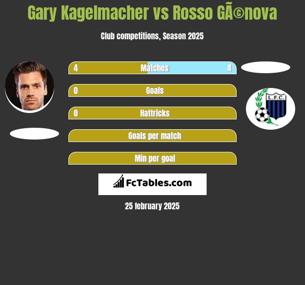 Gary Kagelmacher vs Rosso GÃ©nova h2h player stats