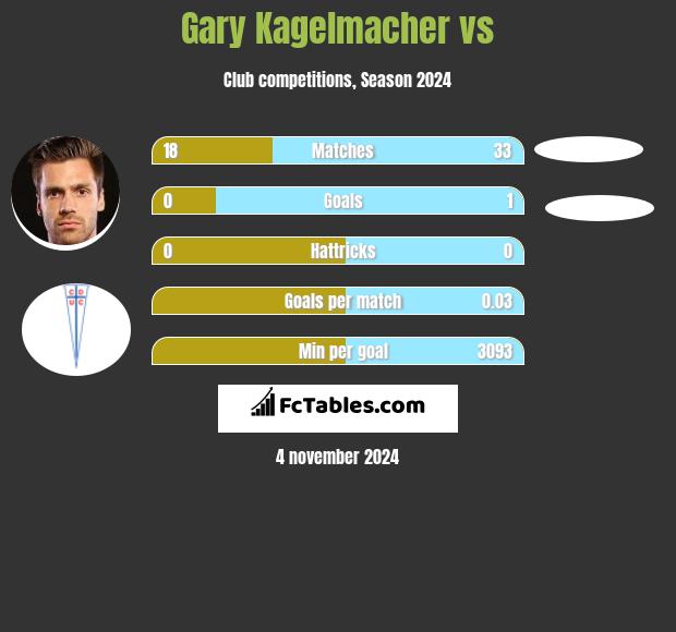 Gary Kagelmacher vs  h2h player stats