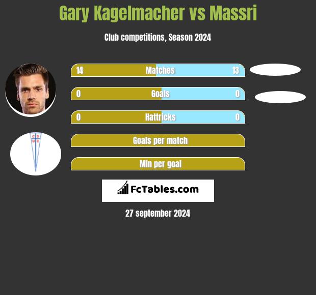 Gary Kagelmacher vs Massri h2h player stats