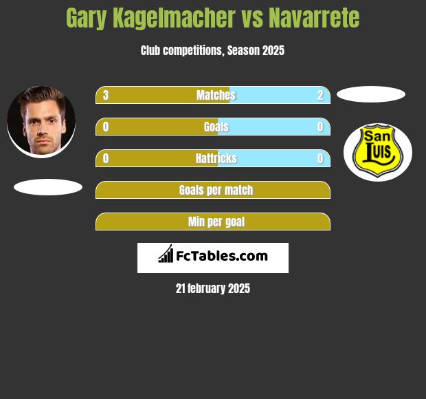 Gary Kagelmacher vs Navarrete h2h player stats