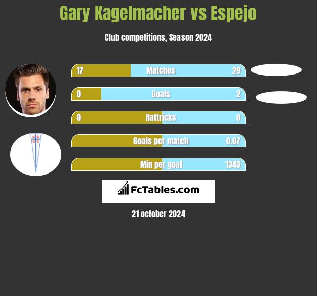 Gary Kagelmacher vs Espejo h2h player stats