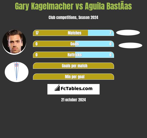 Gary Kagelmacher vs Aguila BastÃ­as h2h player stats