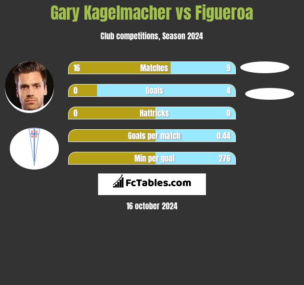 Gary Kagelmacher vs Figueroa h2h player stats