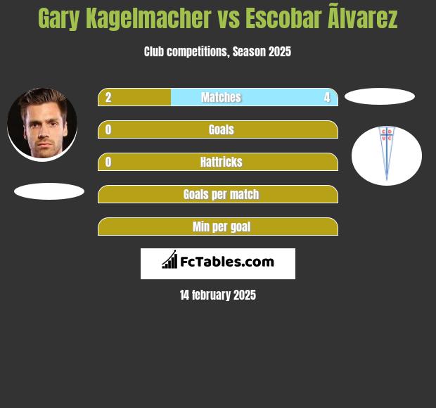 Gary Kagelmacher vs Escobar Ãlvarez h2h player stats