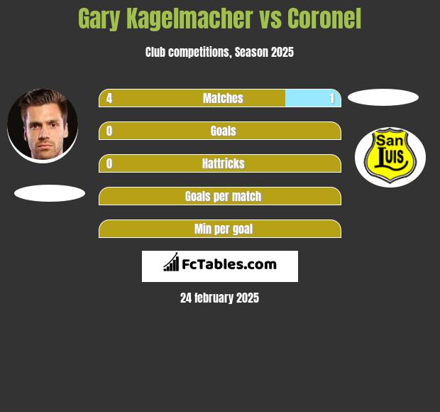 Gary Kagelmacher vs Coronel h2h player stats